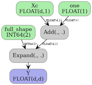 digraph {
  graph [rankdir=TB, splines=true, overlap=false, nodesep=0.2, ranksep=0.2, fontsize=8];
  node [style="rounded,filled", color="#888888", fontcolor="#222222", shape=box];
  edge [arrowhead=vee, fontsize=7, labeldistance=-5, labelangle=0];
  I_0 [label="full_shape\nINT64(2)", fillcolor="#aaeeaa"];
  I_1 [label="Xc\nFLOAT(d,1)", fillcolor="#aaeeaa"];
  I_2 [label="one\nFLOAT(1)", fillcolor="#aaeeaa"];
  Add_3 [label="Add(., .)", fillcolor="#cccccc"];
  Expand_4 [label="Expand(., .)", fillcolor="#cccccc"];
  I_1 -> Add_3 [label="FLOAT(d,1)"];
  I_2 -> Add_3 [label="FLOAT(1)"];
  Add_3 -> Expand_4 [label="FLOAT(d,1)"];
  I_0 -> Expand_4 [label="INT64(2)"];
  O_5 [label="Y\nFLOAT(d,d)", fillcolor="#aaaaee"];
  Expand_4 -> O_5;
}