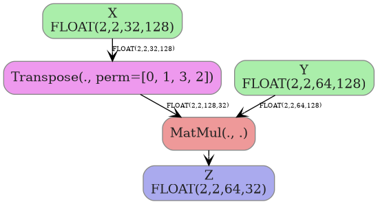 digraph {
  graph [rankdir=TB, splines=true, overlap=false, nodesep=0.2, ranksep=0.2, fontsize=8];
  node [style="rounded,filled", color="#888888", fontcolor="#222222", shape=box];
  edge [arrowhead=vee, fontsize=7, labeldistance=-5, labelangle=0];
  I_0 [label="X\nFLOAT(2,2,32,128)", fillcolor="#aaeeaa"];
  I_1 [label="Y\nFLOAT(2,2,64,128)", fillcolor="#aaeeaa"];
  Transpose_2 [label="Transpose(., perm=[0, 1, 3, 2])", fillcolor="#ee99ee"];
  MatMul_3 [label="MatMul(., .)", fillcolor="#ee9999"];
  I_0 -> Transpose_2 [label="FLOAT(2,2,32,128)"];
  I_1 -> MatMul_3 [label="FLOAT(2,2,64,128)"];
  Transpose_2 -> MatMul_3 [label="FLOAT(2,2,128,32)"];
  O_4 [label="Z\nFLOAT(2,2,64,32)", fillcolor="#aaaaee"];
  MatMul_3 -> O_4;
}