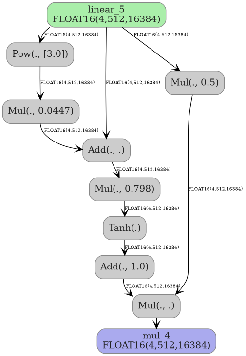 digraph {
  graph [rankdir=TB, splines=true, overlap=false, nodesep=0.2, ranksep=0.2, fontsize=8];
  node [style="rounded,filled", color="#888888", fontcolor="#222222", shape=box];
  edge [arrowhead=vee, fontsize=7, labeldistance=-5, labelangle=0];
  I_0 [label="linear_5\nFLOAT16(4,512,16384)", fillcolor="#aaeeaa"];
  Pow_1 [label="Pow(., [3.0])", fillcolor="#cccccc"];
  Mul_2 [label="Mul(., 0.0447)", fillcolor="#cccccc"];
  Add_3 [label="Add(., .)", fillcolor="#cccccc"];
  Mul_4 [label="Mul(., 0.798)", fillcolor="#cccccc"];
  Tanh_5 [label="Tanh(.)", fillcolor="#cccccc"];
  Add_6 [label="Add(., 1.0)", fillcolor="#cccccc"];
  Mul_7 [label="Mul(., 0.5)", fillcolor="#cccccc"];
  Mul_8 [label="Mul(., .)", fillcolor="#cccccc"];
  I_0 -> Pow_1 [label="FLOAT16(4,512,16384)"];
  Pow_1 -> Mul_2 [label="FLOAT16(4,512,16384)"];
  I_0 -> Add_3 [label="FLOAT16(4,512,16384)"];
  Mul_2 -> Add_3 [label="FLOAT16(4,512,16384)"];
  Add_3 -> Mul_4 [label="FLOAT16(4,512,16384)"];
  Mul_4 -> Tanh_5 [label="FLOAT16(4,512,16384)"];
  Tanh_5 -> Add_6 [label="FLOAT16(4,512,16384)"];
  I_0 -> Mul_7 [label="FLOAT16(4,512,16384)"];
  Mul_7 -> Mul_8 [label="FLOAT16(4,512,16384)"];
  Add_6 -> Mul_8 [label="FLOAT16(4,512,16384)"];
  O_9 [label="mul_4\nFLOAT16(4,512,16384)", fillcolor="#aaaaee"];
  Mul_8 -> O_9;
}