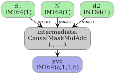 digraph {
  graph [rankdir=TB, splines=true, overlap=false, nodesep=0.2, ranksep=0.2, fontsize=8];
  node [style="rounded,filled", color="#888888", fontcolor="#222222", shape=box];
  edge [arrowhead=vee, fontsize=7, labeldistance=-5, labelangle=0];
  I_0 [label="d1\nINT64(1)", fillcolor="#aaeeaa"];
  I_1 [label="N\nINT64(1)", fillcolor="#aaeeaa"];
  I_2 [label="d2\nINT64(1)", fillcolor="#aaeeaa"];
  CausalMaskMulAdd_3 [label="intermediate.\nCausalMaskMulAdd\n(., ., .)", fillcolor="#cccccc"];
  I_0 -> CausalMaskMulAdd_3 [label="INT64(1)"];
  I_2 -> CausalMaskMulAdd_3 [label="INT64(1)"];
  I_1 -> CausalMaskMulAdd_3 [label="INT64(1)"];
  O_4 [label="yyc\nINT64(c,1,1,b)", fillcolor="#aaaaee"];
  CausalMaskMulAdd_3 -> O_4;
}