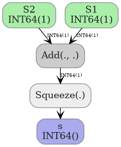 digraph {
  graph [rankdir=TB, splines=true, overlap=false, nodesep=0.2, ranksep=0.2, fontsize=8];
  node [style="rounded,filled", color="#888888", fontcolor="#222222", shape=box];
  edge [arrowhead=vee, fontsize=7, labeldistance=-5, labelangle=0];
  I_0 [label="S2\nINT64(1)", fillcolor="#aaeeaa"];
  I_1 [label="S1\nINT64(1)", fillcolor="#aaeeaa"];
  Add_2 [label="Add(., .)", fillcolor="#cccccc"];
  Squeeze_3 [label="Squeeze(.)", fillcolor="#eeeeee"];
  I_1 -> Add_2 [label="INT64(1)"];
  I_0 -> Add_2 [label="INT64(1)"];
  Add_2 -> Squeeze_3 [label="INT64(1)"];
  O_4 [label="s\nINT64()", fillcolor="#aaaaee"];
  Squeeze_3 -> O_4;
}
