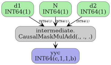 digraph {
  graph [rankdir=TB, splines=true, overlap=false, nodesep=0.2, ranksep=0.2, fontsize=8];
  node [style="rounded,filled", color="#888888", fontcolor="#222222", shape=box];
  edge [arrowhead=vee, fontsize=7, labeldistance=-5, labelangle=0];
  I_0 [label="d1\nINT64(1)", fillcolor="#aaeeaa"];
  I_1 [label="N\nINT64(1)", fillcolor="#aaeeaa"];
  I_2 [label="d2\nINT64(1)", fillcolor="#aaeeaa"];
  CausalMaskMulAdd_3 [label="intermediate.\nCausalMaskMulAdd(., ., .)", fillcolor="#cccccc"];
  I_0 -> CausalMaskMulAdd_3 [label="INT64(1)"];
  I_2 -> CausalMaskMulAdd_3 [label="INT64(1)"];
  I_1 -> CausalMaskMulAdd_3 [label="INT64(1)"];
  O_4 [label="yyc\nINT64(c,1,1,b)", fillcolor="#aaaaee"];
  CausalMaskMulAdd_3 -> O_4;
}