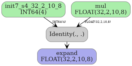 digraph {
  graph [rankdir=TB, splines=true, overlap=false, nodesep=0.2, ranksep=0.2, fontsize=8];
  node [style="rounded,filled", color="#888888", fontcolor="#222222", shape=box];
  edge [arrowhead=vee, fontsize=7, labeldistance=-5, labelangle=0];
  I_0 [label="init7_s4_32_2_10_8\nINT64(4)", fillcolor="#aaeeaa"];
  I_1 [label="mul\nFLOAT(32,2,10,8)", fillcolor="#aaeeaa"];
  Identity_2 [label="Identity(., .)", fillcolor="#cccccc"];
  I_1 -> Identity_2 [label="FLOAT(32,2,10,8)"];
  I_0 -> Identity_2 [label="INT64(4)"];
  O_3 [label="expand\nFLOAT(32,2,10,8)", fillcolor="#aaaaee"];
  Identity_2 -> O_3;
}