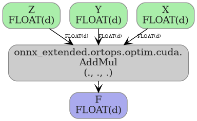digraph {
  graph [rankdir=TB, splines=true, overlap=false, nodesep=0.2, ranksep=0.2, fontsize=8];
  node [style="rounded,filled", color="#888888", fontcolor="#222222", shape=box];
  edge [arrowhead=vee, fontsize=7, labeldistance=-5, labelangle=0];
  I_0 [label="Z\nFLOAT(d)", fillcolor="#aaeeaa"];
  I_1 [label="Y\nFLOAT(d)", fillcolor="#aaeeaa"];
  I_2 [label="X\nFLOAT(d)", fillcolor="#aaeeaa"];
  AddMul_3 [label="onnx_extended.ortops.optim.cuda.\nAddMul\n(., ., .)", fillcolor="#cccccc"];
  I_2 -> AddMul_3 [label="FLOAT(d)"];
  I_1 -> AddMul_3 [label="FLOAT(d)"];
  I_0 -> AddMul_3 [label="FLOAT(d)"];
  O_4 [label="F\nFLOAT(d)", fillcolor="#aaaaee"];
  AddMul_3 -> O_4;
}
