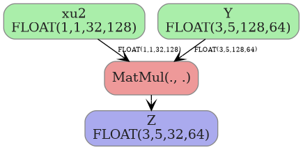 digraph {
  graph [rankdir=TB, splines=true, overlap=false, nodesep=0.2, ranksep=0.2, fontsize=8];
  node [style="rounded,filled", color="#888888", fontcolor="#222222", shape=box];
  edge [arrowhead=vee, fontsize=7, labeldistance=-5, labelangle=0];
  I_0 [label="xu2\nFLOAT(1,1,32,128)", fillcolor="#aaeeaa"];
  I_1 [label="Y\nFLOAT(3,5,128,64)", fillcolor="#aaeeaa"];
  MatMul_2 [label="MatMul(., .)", fillcolor="#ee9999"];
  I_0 -> MatMul_2 [label="FLOAT(1,1,32,128)"];
  I_1 -> MatMul_2 [label="FLOAT(3,5,128,64)"];
  O_3 [label="Z\nFLOAT(3,5,32,64)", fillcolor="#aaaaee"];
  MatMul_2 -> O_3;
}