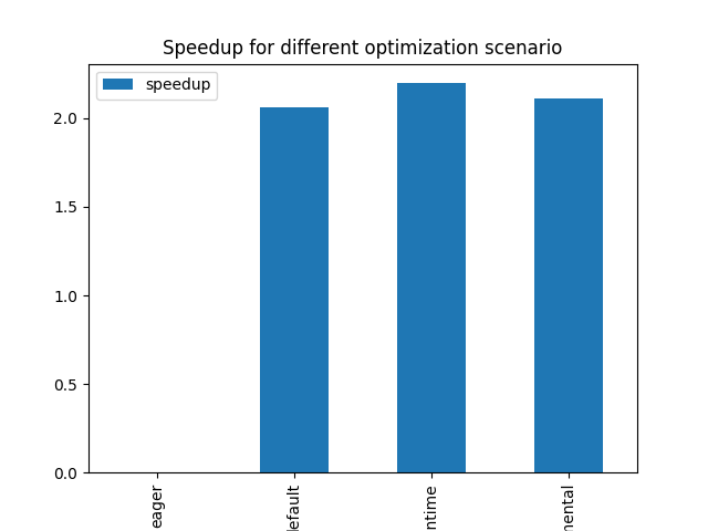 Speedup for different optimization scenario