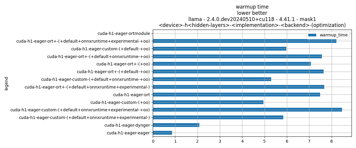 warmup time lower better llama - 2.4.0.dev20240425+cu118 - 4.39.3 - mask1 <device>-h<hidden-layers>-<implementation>-<backend>-(optimization)