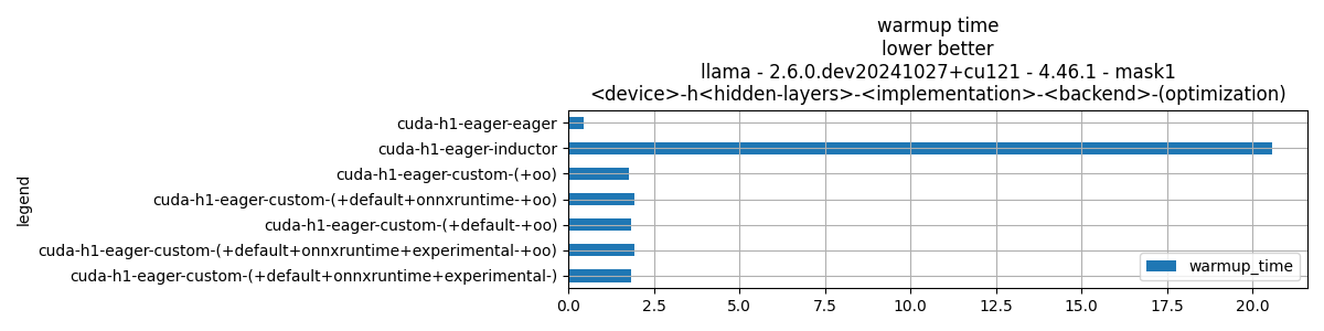 warmup time lower better llama - 2.6.0.dev20241027+cu121 - 4.46.1 - mask1 <device>-h<hidden-layers>-<implementation>-<backend>-(optimization)