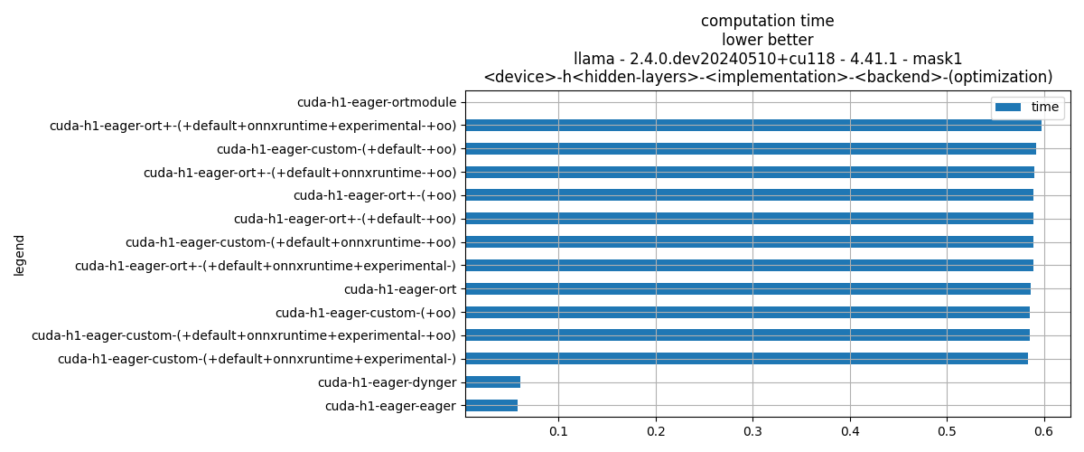 computation time lower better llama - 2.4.0.dev20240425+cu118 - 4.39.3 - mask1 <device>-h<hidden-layers>-<implementation>-<backend>-(optimization)