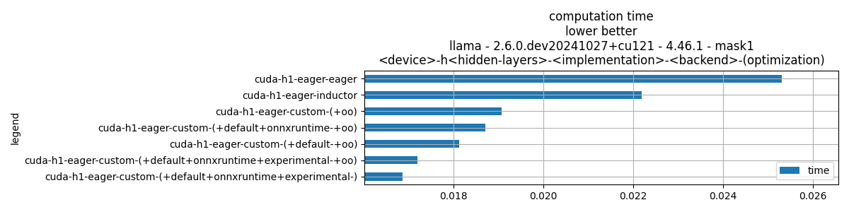 computation time lower better llama - 2.4.0.dev20240425+cu118 - 4.39.3 - mask1 <device>-h<hidden-layers>-<implementation>-<backend>-(optimization)