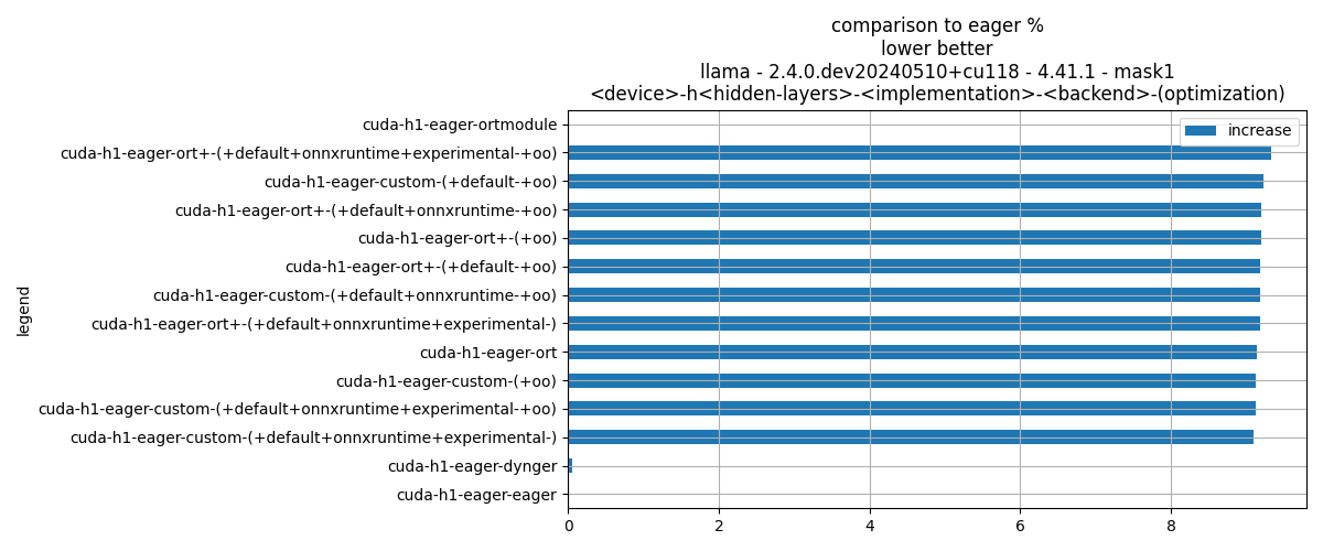 comparison to eager % lower better llama - 2.4.0.dev20240425+cu118 - 4.39.3 - mask1 <device>-h<hidden-layers>-<implementation>-<backend>-(optimization)