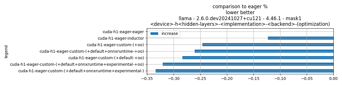 comparison to eager % lower better llama - 2.6.0.dev20241027+cu121 - 4.46.1 - mask1 <device>-h<hidden-layers>-<implementation>-<backend>-(optimization)