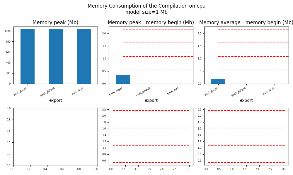 Memory Consumption of the Compilation on cpu model size=1 Mb, Memory peak (Mb), Memory peak - memory begin (Mb), Memory average - memory begin (Mb)