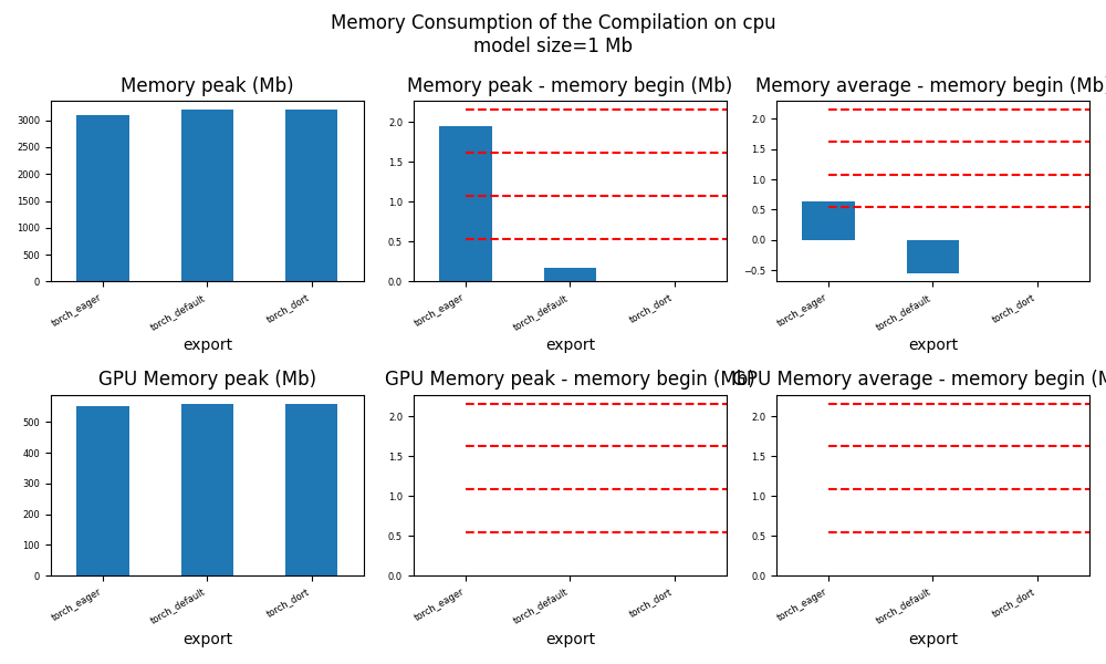 Memory Consumption of the Compilation on cpu model size=1 Mb, Memory peak (Mb), Memory peak - memory begin (Mb), Memory average - memory begin (Mb)