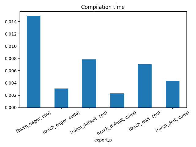 Compares processing time on backends, CPU