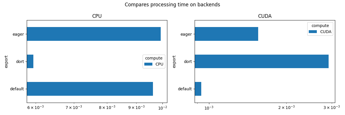 Memory Consumption of backend, first running time running on CPU, Memory peak (Mb), Memory peak - memory begin (Mb), Memory average - memory begin (Mb)