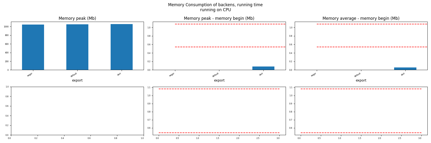 Memory Consumption of backens, running time running on CPU, Memory peak (Mb), Memory peak - memory begin (Mb), Memory average - memory begin (Mb)