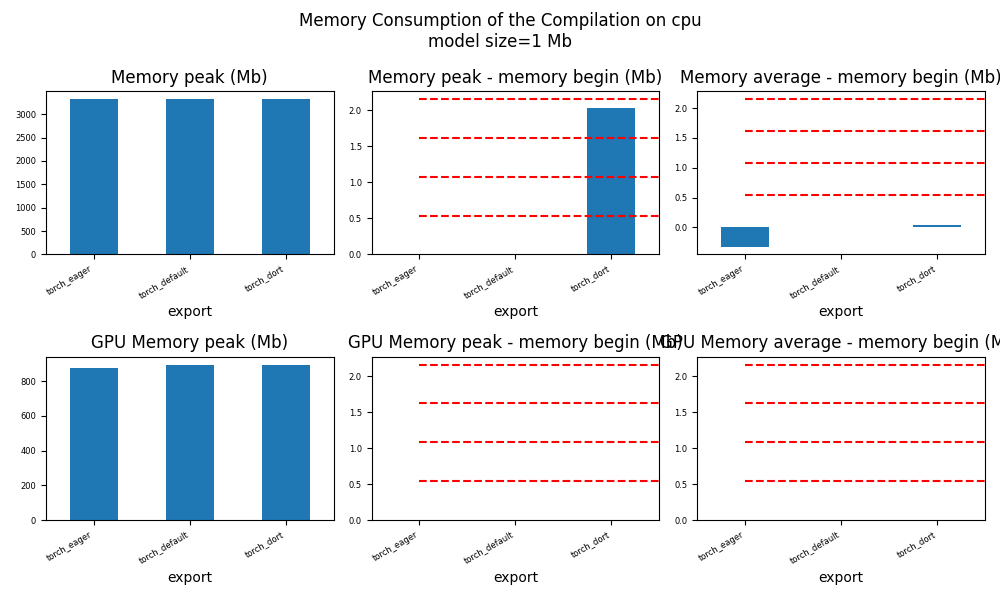 Memory Consumption of the Compilation on cpu model size=1 Mb, Memory peak (Mb), Memory peak - memory begin (Mb), Memory average - memory begin (Mb)