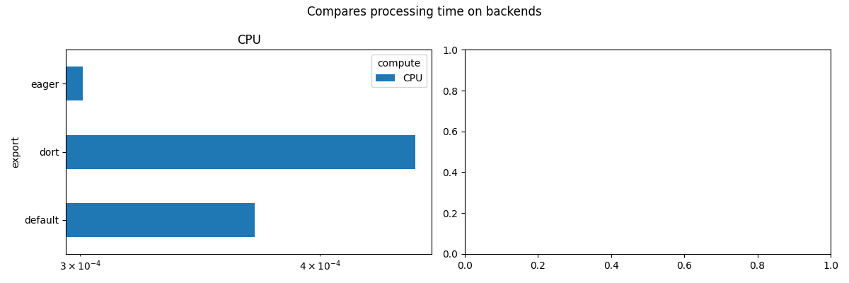 Compares processing time on backends, CPU