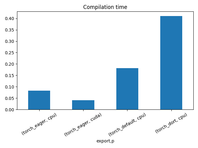 Compares processing time on backends, CPU