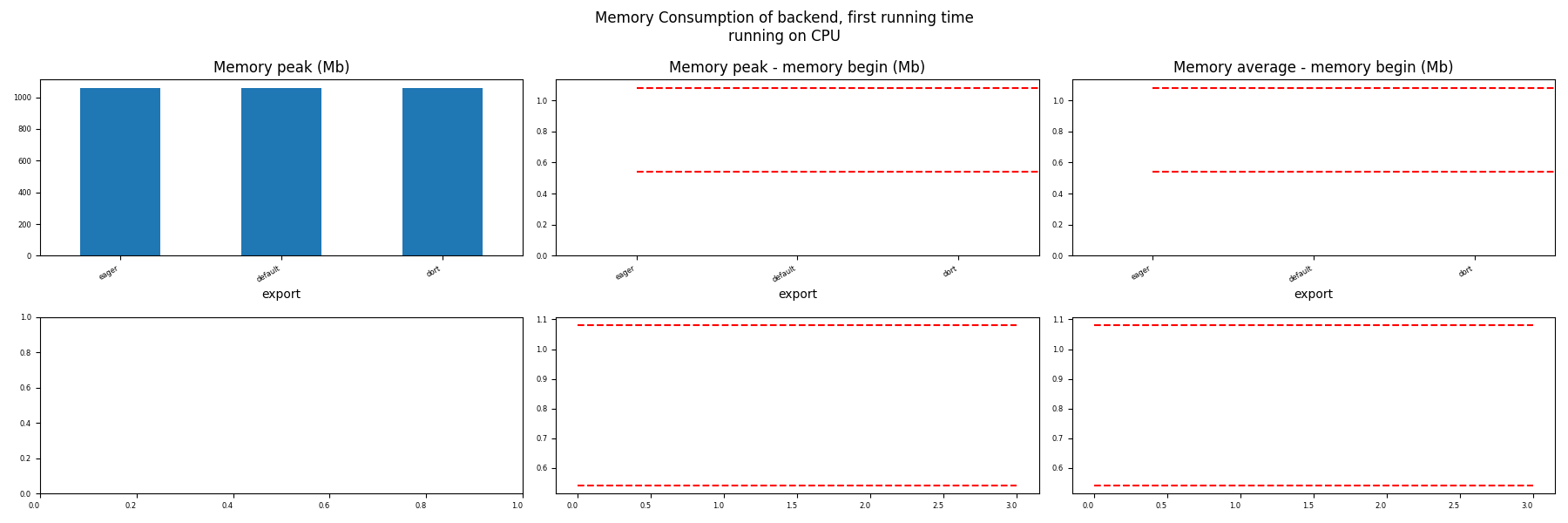 Memory Consumption of backend, first running time running on CPU, Memory peak (Mb), Memory peak - memory begin (Mb), Memory average - memory begin (Mb)