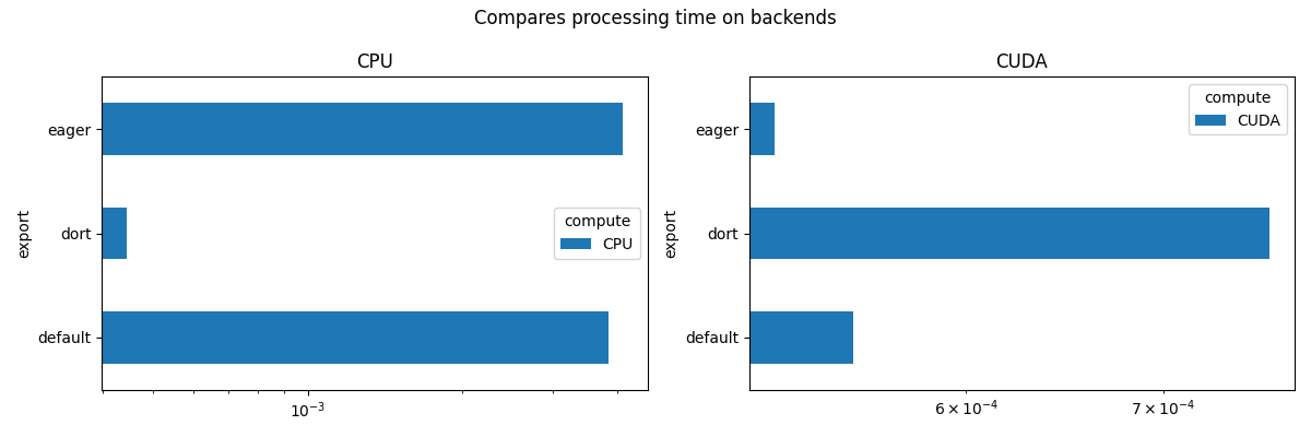 Memory Consumption of backend, first running time running on CPU, Memory peak (Mb), Memory peak - memory begin (Mb), Memory average - memory begin (Mb)