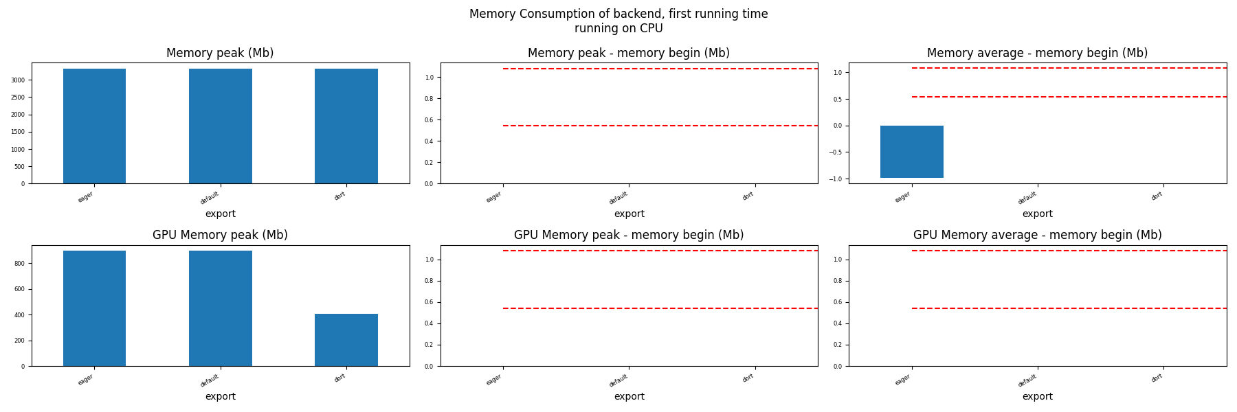 Memory Consumption of backens, running time running on CPU, Memory peak (Mb), Memory peak - memory begin (Mb), Memory average - memory begin (Mb)