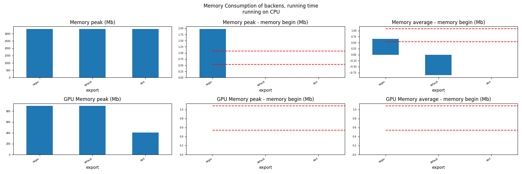 Memory Consumption of backens, running time running on CPU, Memory peak (Mb), Memory peak - memory begin (Mb), Memory average - memory begin (Mb), GPU Memory peak (Mb), GPU Memory peak - memory begin (Mb), GPU Memory average - memory begin (Mb)