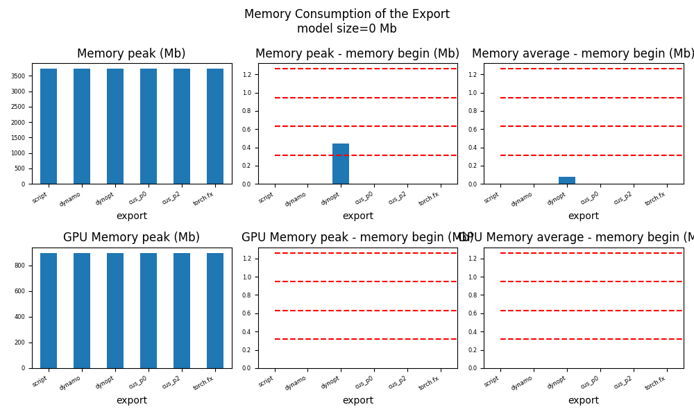 Memory Consumption of the Export model size=0 Mb, Memory peak (Mb), Memory peak - memory begin (Mb), Memory average - memory begin (Mb), GPU Memory peak (Mb), GPU Memory peak - memory begin (Mb), GPU Memory average - memory begin (Mb)
