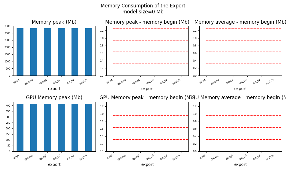 Memory Consumption of the Export model size=0 Mb, Memory peak (Mb), Memory peak - memory begin (Mb), Memory average - memory begin (Mb), GPU Memory peak (Mb), GPU Memory peak - memory begin (Mb), GPU Memory average - memory begin (Mb)