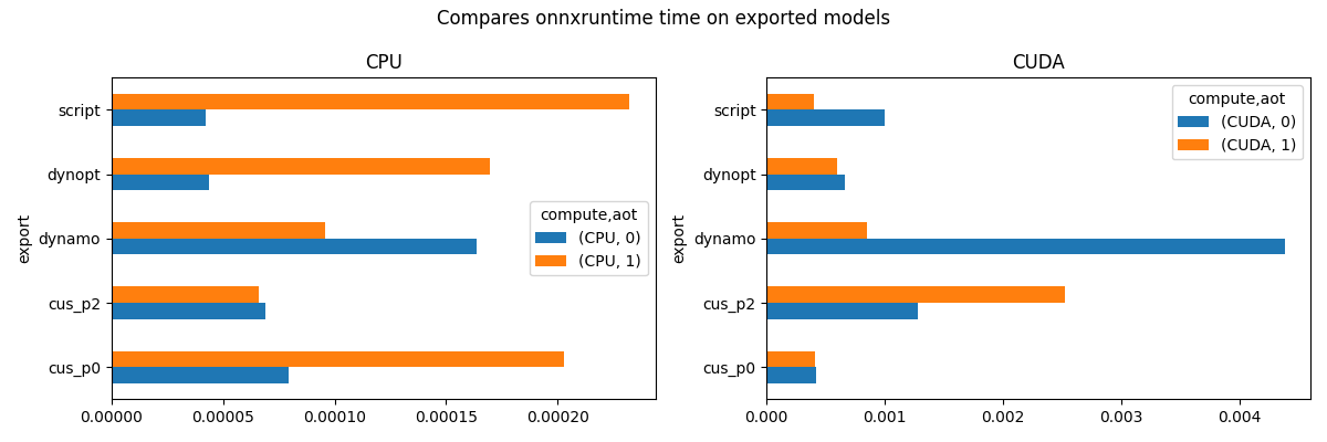 Compares onnxruntime time on exported models, CPU, CUDA