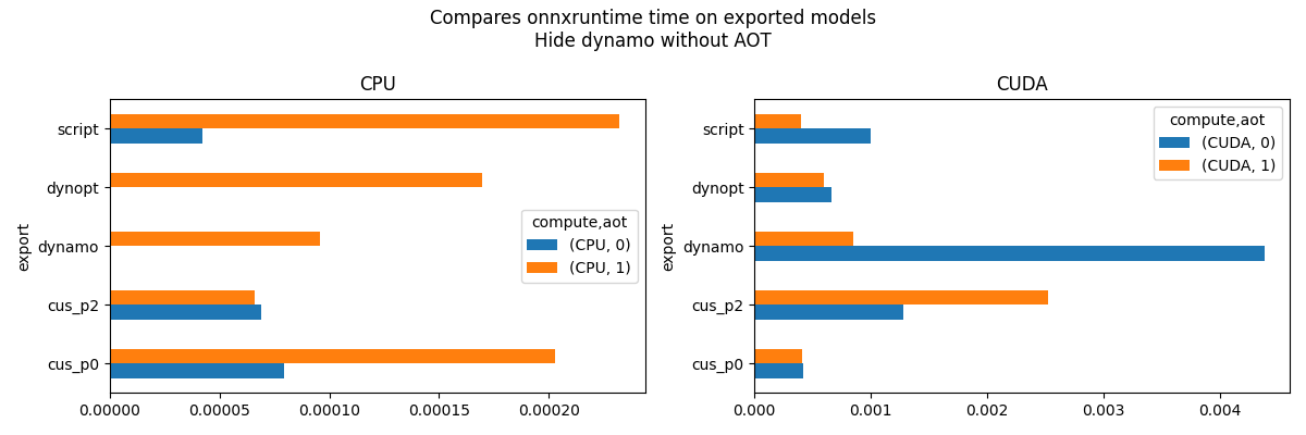 Compares onnxruntime time on exported models Hide dynamo without AOT, CPU, CUDA