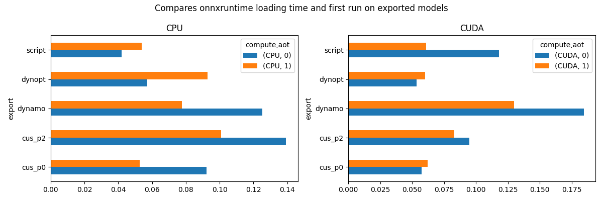 Compares onnxruntime loading time and first run on exported models, CPU, CUDA