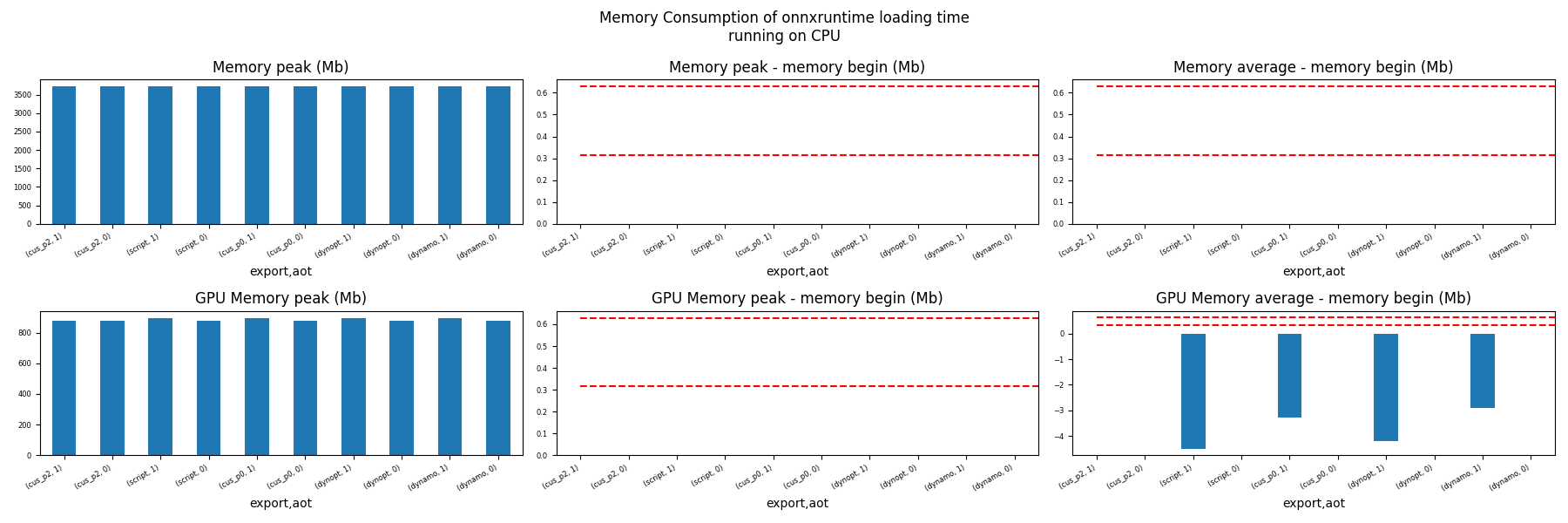 Memory Consumption of onnxruntime loading time running on CPU, Memory peak (Mb), Memory peak - memory begin (Mb), Memory average - memory begin (Mb), GPU Memory peak (Mb), GPU Memory peak - memory begin (Mb), GPU Memory average - memory begin (Mb)