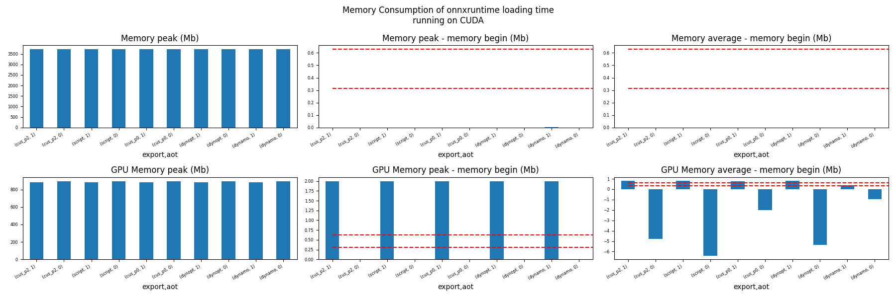 Memory Consumption of onnxruntime loading time running on CUDA, Memory peak (Mb), Memory peak - memory begin (Mb), Memory average - memory begin (Mb), GPU Memory peak (Mb), GPU Memory peak - memory begin (Mb), GPU Memory average - memory begin (Mb)