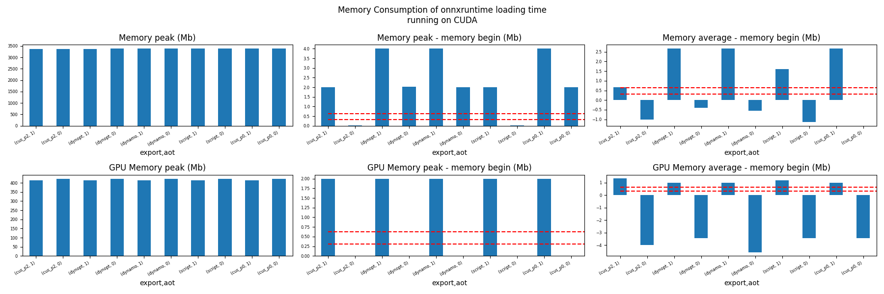 Memory Consumption of onnxruntime loading time running on CUDA, Memory peak (Mb), Memory peak - memory begin (Mb), Memory average - memory begin (Mb), GPU Memory peak (Mb), GPU Memory peak - memory begin (Mb), GPU Memory average - memory begin (Mb)