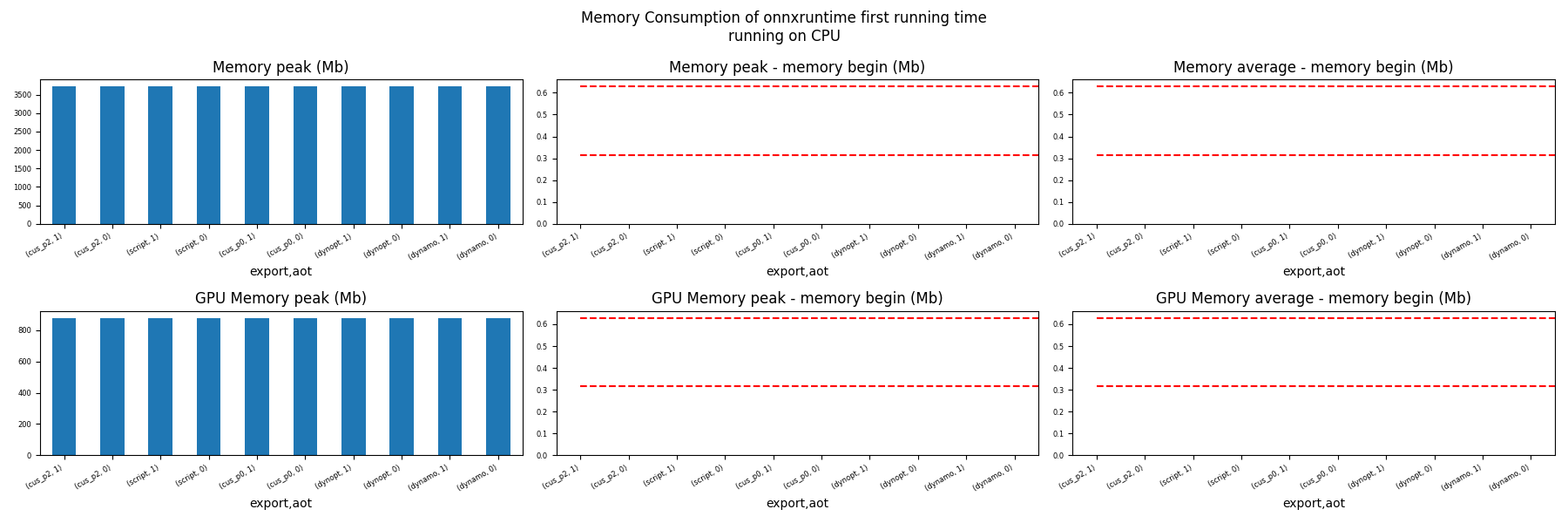 Memory Consumption of onnxruntime first running time running on CPU, Memory peak (Mb), Memory peak - memory begin (Mb), Memory average - memory begin (Mb), GPU Memory peak (Mb), GPU Memory peak - memory begin (Mb), GPU Memory average - memory begin (Mb)