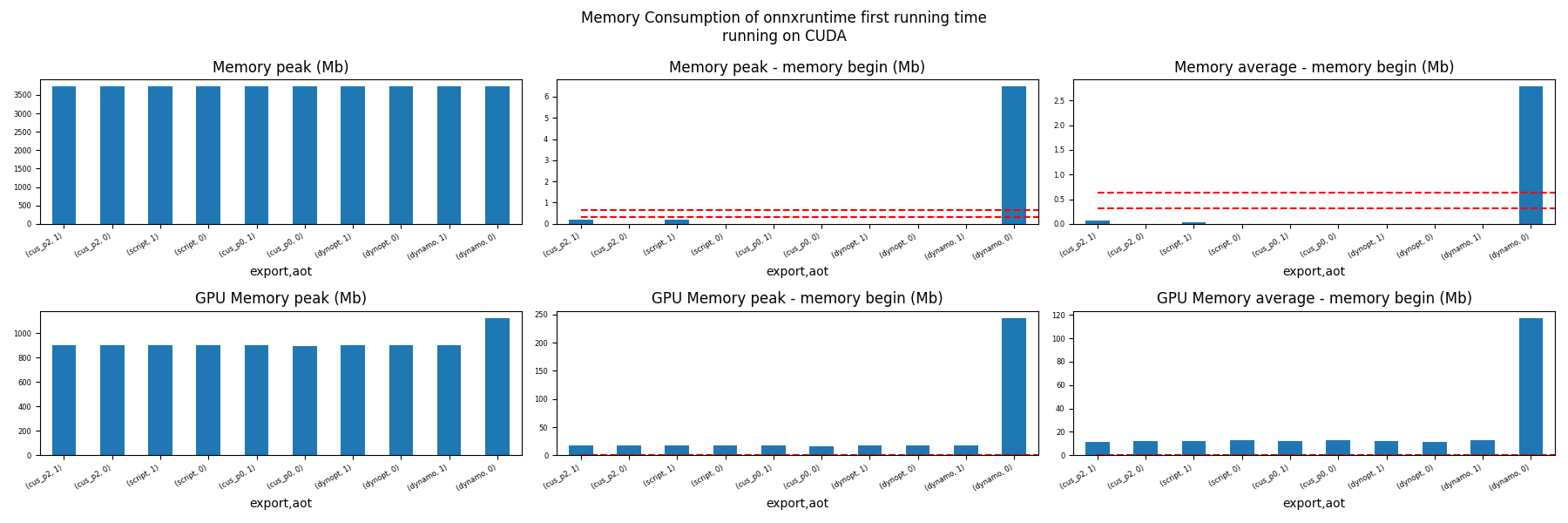 Memory Consumption of onnxruntime first running time running on CUDA, Memory peak (Mb), Memory peak - memory begin (Mb), Memory average - memory begin (Mb), GPU Memory peak (Mb), GPU Memory peak - memory begin (Mb), GPU Memory average - memory begin (Mb)