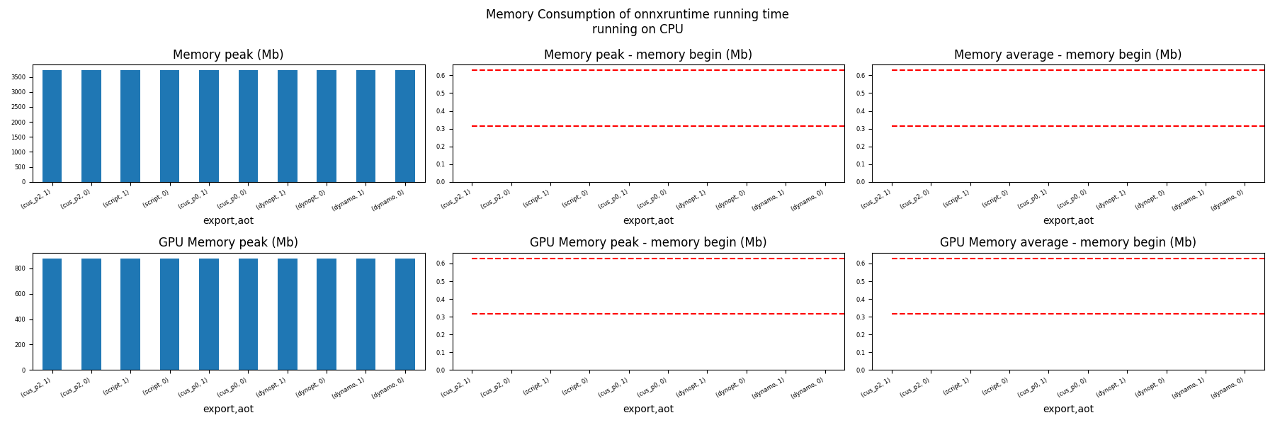 Memory Consumption of onnxruntime running time running on CPU, Memory peak (Mb), Memory peak - memory begin (Mb), Memory average - memory begin (Mb), GPU Memory peak (Mb), GPU Memory peak - memory begin (Mb), GPU Memory average - memory begin (Mb)