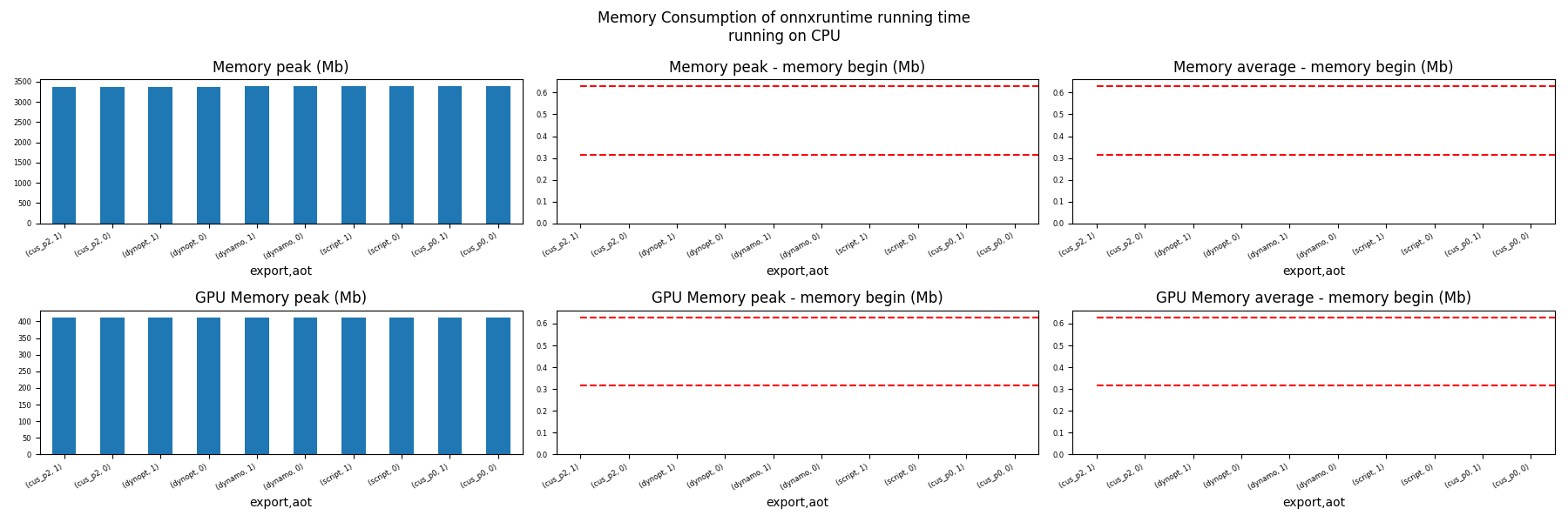 Memory Consumption of onnxruntime running time running on CPU, Memory peak (Mb), Memory peak - memory begin (Mb), Memory average - memory begin (Mb), GPU Memory peak (Mb), GPU Memory peak - memory begin (Mb), GPU Memory average - memory begin (Mb)