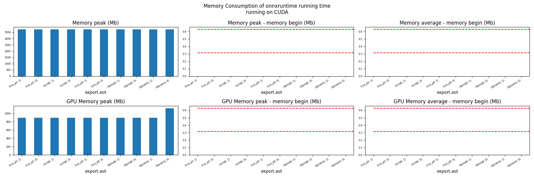Memory Consumption of onnxruntime running time running on CUDA, Memory peak (Mb), Memory peak - memory begin (Mb), Memory average - memory begin (Mb), GPU Memory peak (Mb), GPU Memory peak - memory begin (Mb), GPU Memory average - memory begin (Mb)