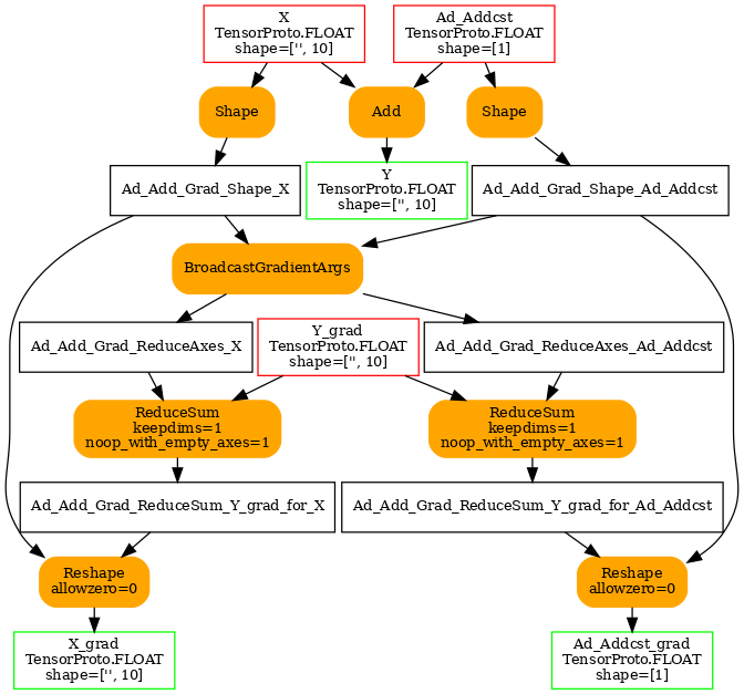 digraph{
  orientation=portrait;
  ranksep=0.25;
  nodesep=0.05;
  size=7;

  X [shape=box color=red label="X\nTensorProto.FLOAT\nshape=['', 10]" fontsize=10];
  Ad_Addcst [shape=box color=red label="Ad_Addcst\nTensorProto.FLOAT\nshape=[1]" fontsize=10];
  Y_grad [shape=box color=red label="Y_grad\nTensorProto.FLOAT\nshape=['', 10]" fontsize=10];

  X_grad [shape=box color=green label="X_grad\nTensorProto.FLOAT\nshape=['', 10]" fontsize=10];
  Ad_Addcst_grad [shape=box color=green label="Ad_Addcst_grad\nTensorProto.FLOAT\nshape=[1]" fontsize=10];
  Y [shape=box color=green label="Y\nTensorProto.FLOAT\nshape=['', 10]" fontsize=10];


  Ad_Add [shape=box style="filled,rounded" color=orange label="Add" fontsize=10];
  X -> Ad_Add;
  Ad_Addcst -> Ad_Add;
  Ad_Add -> Y;

  Ad_Add_Grad_Shape_Ad_Addcst [shape=box label="Ad_Add_Grad_Shape_Ad_Addcst" fontsize=10];
  Ad_Add_Grad_Shape_Ad_Addcst_rhs [shape=box style="filled,rounded" color=orange label="Shape" fontsize=10];
  Ad_Addcst -> Ad_Add_Grad_Shape_Ad_Addcst_rhs;
  Ad_Add_Grad_Shape_Ad_Addcst_rhs -> Ad_Add_Grad_Shape_Ad_Addcst;

  Ad_Add_Grad_Shape_X [shape=box label="Ad_Add_Grad_Shape_X" fontsize=10];
  Ad_Add_Grad_Shape_X_lhs [shape=box style="filled,rounded" color=orange label="Shape" fontsize=10];
  X -> Ad_Add_Grad_Shape_X_lhs;
  Ad_Add_Grad_Shape_X_lhs -> Ad_Add_Grad_Shape_X;

  Ad_Add_Grad_ReduceAxes_X [shape=box label="Ad_Add_Grad_ReduceAxes_X" fontsize=10];
  Ad_Add_Grad_ReduceAxes_Ad_Addcst [shape=box label="Ad_Add_Grad_ReduceAxes_Ad_Addcst" fontsize=10];
  Ad_Add_Grad_BroadcastGradientArgs_2 [shape=box style="filled,rounded" color=orange label="BroadcastGradientArgs" fontsize=10];
  Ad_Add_Grad_Shape_X -> Ad_Add_Grad_BroadcastGradientArgs_2;
  Ad_Add_Grad_Shape_Ad_Addcst -> Ad_Add_Grad_BroadcastGradientArgs_2;
  Ad_Add_Grad_BroadcastGradientArgs_2 -> Ad_Add_Grad_ReduceAxes_X;
  Ad_Add_Grad_BroadcastGradientArgs_2 -> Ad_Add_Grad_ReduceAxes_Ad_Addcst;

  Ad_Add_Grad_ReduceSum_Y_grad_for_Ad_Addcst [shape=box label="Ad_Add_Grad_ReduceSum_Y_grad_for_Ad_Addcst" fontsize=10];
  Ad_Add_Grad_ReduceSum_5 [shape=box style="filled,rounded" color=orange label="ReduceSum\nkeepdims=1\nnoop_with_empty_axes=1" fontsize=10];
  Y_grad -> Ad_Add_Grad_ReduceSum_5;
  Ad_Add_Grad_ReduceAxes_Ad_Addcst -> Ad_Add_Grad_ReduceSum_5;
  Ad_Add_Grad_ReduceSum_5 -> Ad_Add_Grad_ReduceSum_Y_grad_for_Ad_Addcst;

  Ad_Add_Grad_Reshape_6 [shape=box style="filled,rounded" color=orange label="Reshape\nallowzero=0" fontsize=10];
  Ad_Add_Grad_ReduceSum_Y_grad_for_Ad_Addcst -> Ad_Add_Grad_Reshape_6;
  Ad_Add_Grad_Shape_Ad_Addcst -> Ad_Add_Grad_Reshape_6;
  Ad_Add_Grad_Reshape_6 -> Ad_Addcst_grad;

  Ad_Add_Grad_ReduceSum_Y_grad_for_X [shape=box label="Ad_Add_Grad_ReduceSum_Y_grad_for_X" fontsize=10];
  Ad_Add_Grad_ReduceSum_3 [shape=box style="filled,rounded" color=orange label="ReduceSum\nkeepdims=1\nnoop_with_empty_axes=1" fontsize=10];
  Y_grad -> Ad_Add_Grad_ReduceSum_3;
  Ad_Add_Grad_ReduceAxes_X -> Ad_Add_Grad_ReduceSum_3;
  Ad_Add_Grad_ReduceSum_3 -> Ad_Add_Grad_ReduceSum_Y_grad_for_X;

  Ad_Add_Grad_Reshape_4 [shape=box style="filled,rounded" color=orange label="Reshape\nallowzero=0" fontsize=10];
  Ad_Add_Grad_ReduceSum_Y_grad_for_X -> Ad_Add_Grad_Reshape_4;
  Ad_Add_Grad_Shape_X -> Ad_Add_Grad_Reshape_4;
  Ad_Add_Grad_Reshape_4 -> X_grad;
}