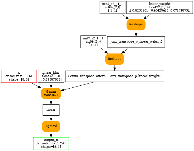 digraph{
  nodesep=0.05;
  orientation=portrait;
  ranksep=0.25;
  size=7;

  x [shape=box color=red label="x\nTensorProto.FLOAT\nshape=[5, 3]" fontsize=10];

  output_0 [shape=box color=green label="output_0\nTensorProto.FLOAT\nshape=[5, 1]" fontsize=10];

  init7_s2__1_1 [shape=box label="init7_s2__1_1\nint64((2,))\n[-1  1]" fontsize=10];
  init7_s2_1__1 [shape=box label="init7_s2_1__1\nint64((2,))\n[ 1 -1]" fontsize=10];
  linear_weight [shape=box label="linear_weight\nfloat32((1, 3))\n[[-0.5233101  -0.40429428 -0.07171873]]" fontsize=10];
  linear_bias [shape=box label="linear_bias\nfloat32((1,))\n[-0.29557538]" fontsize=10];

  _onx_transpose_p_linear_weight0 [shape=box label="_onx_transpose_p_linear_weight0" fontsize=10];
  TransposeEqualReshapePattern__B__linear [shape=box style="filled,rounded" color=orange label="Reshape" fontsize=10];
  linear_weight -> TransposeEqualReshapePattern__B__linear;
  init7_s2__1_1 -> TransposeEqualReshapePattern__B__linear;
  TransposeEqualReshapePattern__B__linear -> _onx_transpose_p_linear_weight0;

  GemmTransposePattern___onx_transpose_p_linear_weight0 [shape=box label="GemmTransposePattern___onx_transpose_p_linear_weight0" fontsize=10];
  TransposeEqualReshapePattern__B__GemmTransposePattern__MatMulAddPattern__Opset [shape=box style="filled,rounded" color=orange label="Reshape" fontsize=10];
  _onx_transpose_p_linear_weight0 -> TransposeEqualReshapePattern__B__GemmTransposePattern__MatMulAddPattern__Opset;
  init7_s2_1__1 -> TransposeEqualReshapePattern__B__GemmTransposePattern__MatMulAddPattern__Opset;
  TransposeEqualReshapePattern__B__GemmTransposePattern__MatMulAddPattern__Opset -> GemmTransposePattern___onx_transpose_p_linear_weight0;

  linear [shape=box label="linear" fontsize=10];
  GemmTransposePattern__MatMulAddPattern__Opset2 [shape=box style="filled,rounded" color=orange label="Gemm\ntransB=1" fontsize=10];
  x -> GemmTransposePattern__MatMulAddPattern__Opset2;
  GemmTransposePattern___onx_transpose_p_linear_weight0 -> GemmTransposePattern__MatMulAddPattern__Opset2;
  linear_bias -> GemmTransposePattern__MatMulAddPattern__Opset2;
  GemmTransposePattern__MatMulAddPattern__Opset2 -> linear;

  sigmoid [shape=box style="filled,rounded" color=orange label="Sigmoid" fontsize=10];
  linear -> sigmoid;
  sigmoid -> output_0;
}