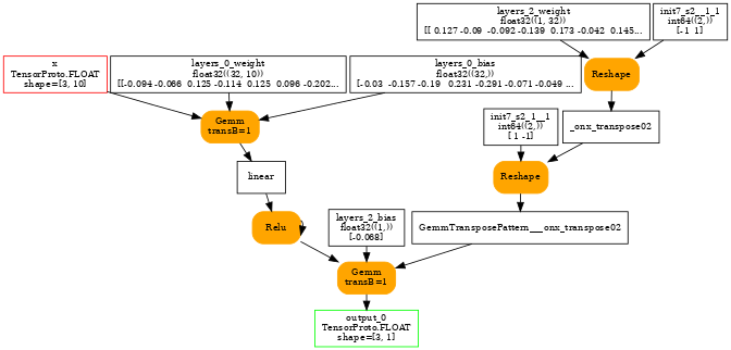 digraph{
  ranksep=0.25;
  size=7;
  nodesep=0.05;
  orientation=portrait;

  x [shape=box color=red label="x\nTensorProto.FLOAT\nshape=[3, 10]" fontsize=10];

  output_0 [shape=box color=green label="output_0\nTensorProto.FLOAT\nshape=[3, 1]" fontsize=10];

  layers_0_weight [shape=box label="layers_0_weight\nfloat32((32, 10))\n[[-0.094 -0.066  0.125 -0.114  0.125  0.096 -0.202..." fontsize=10];
  layers_0_bias [shape=box label="layers_0_bias\nfloat32((32,))\n[-0.03  -0.157 -0.19   0.231 -0.291 -0.071 -0.049 ..." fontsize=10];
  layers_2_weight [shape=box label="layers_2_weight\nfloat32((1, 32))\n[[ 0.127 -0.09  -0.092 -0.139  0.173 -0.042  0.145..." fontsize=10];
  layers_2_bias [shape=box label="layers_2_bias\nfloat32((1,))\n[-0.068]" fontsize=10];
  init7_s2__1_1 [shape=box label="init7_s2__1_1\nint64((2,))\n[-1  1]" fontsize=10];
  init7_s2_1__1 [shape=box label="init7_s2_1__1\nint64((2,))\n[ 1 -1]" fontsize=10];

  linear [shape=box label="linear" fontsize=10];
  GemmTransposePattern__MatMulAddPattern__Opset2 [shape=box style="filled,rounded" color=orange label="Gemm\ntransB=1" fontsize=10];
  x -> GemmTransposePattern__MatMulAddPattern__Opset2;
  layers_0_weight -> GemmTransposePattern__MatMulAddPattern__Opset2;
  layers_0_bias -> GemmTransposePattern__MatMulAddPattern__Opset2;
  GemmTransposePattern__MatMulAddPattern__Opset2 -> linear;

  relu [shape=box label="relu" fontsize=10];
  relu [shape=box style="filled,rounded" color=orange label="Relu" fontsize=10];
  linear -> relu;
  relu -> relu;

  _onx_transpose02 [shape=box label="_onx_transpose02" fontsize=10];
  TransposeEqualReshapePattern__B__linear2 [shape=box style="filled,rounded" color=orange label="Reshape" fontsize=10];
  layers_2_weight -> TransposeEqualReshapePattern__B__linear2;
  init7_s2__1_1 -> TransposeEqualReshapePattern__B__linear2;
  TransposeEqualReshapePattern__B__linear2 -> _onx_transpose02;

  GemmTransposePattern___onx_transpose02 [shape=box label="GemmTransposePattern___onx_transpose02" fontsize=10];
  TransposeEqualReshapePattern__B__GemmTransposePattern__MatMulAddPattern__Opset3 [shape=box style="filled,rounded" color=orange label="Reshape" fontsize=10];
  _onx_transpose02 -> TransposeEqualReshapePattern__B__GemmTransposePattern__MatMulAddPattern__Opset3;
  init7_s2_1__1 -> TransposeEqualReshapePattern__B__GemmTransposePattern__MatMulAddPattern__Opset3;
  TransposeEqualReshapePattern__B__GemmTransposePattern__MatMulAddPattern__Opset3 -> GemmTransposePattern___onx_transpose02;

  GemmTransposePattern__MatMulAddPattern__Opset32 [shape=box style="filled,rounded" color=orange label="Gemm\ntransB=1" fontsize=10];
  relu -> GemmTransposePattern__MatMulAddPattern__Opset32;
  GemmTransposePattern___onx_transpose02 -> GemmTransposePattern__MatMulAddPattern__Opset32;
  layers_2_bias -> GemmTransposePattern__MatMulAddPattern__Opset32;
  GemmTransposePattern__MatMulAddPattern__Opset32 -> output_0;
}