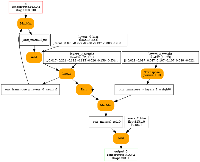 digraph{
  orientation=portrait;
  ranksep=0.25;
  nodesep=0.05;
  size=7;

  x [shape=box color=red label="x\nTensorProto.FLOAT\nshape=[3, 10]" fontsize=10];

  output_0 [shape=box color=green label="output_0\nTensorProto.FLOAT\nshape=[3, 1]" fontsize=10];

  layers_0_weight [shape=box label="layers_0_weight\nfloat32((32, 10))\n[[ 0.017 -0.224 -0.132 -0.185 -0.026 -0.156 -0.254..." fontsize=10];
  layers_0_bias [shape=box label="layers_0_bias\nfloat32((32,))\n[ 0.041  0.075 -0.277 -0.206 -0.137 -0.083  0.258 ..." fontsize=10];
  layers_2_weight [shape=box label="layers_2_weight\nfloat32((1, 32))\n[[-0.023 -0.037  0.037  0.107 -0.107  0.039 -0.022..." fontsize=10];
  layers_2_bias [shape=box label="layers_2_bias\nfloat32((1,))\n[0.067]" fontsize=10];

  _onx_transpose_p_layers_0_weight0 [shape=box label="_onx_transpose_p_layers_0_weight0" fontsize=10];
  linear [shape=box style="filled,rounded" color=orange label="Transpose\nperm=[1, 0]" fontsize=10];
  layers_0_weight -> linear;
  linear -> _onx_transpose_p_layers_0_weight0;

  _onx_matmul_x0 [shape=box label="_onx_matmul_x0" fontsize=10];
  Opset [shape=box style="filled,rounded" color=orange label="MatMul" fontsize=10];
  x -> Opset;
  _onx_transpose_p_layers_0_weight0 -> Opset;
  Opset -> _onx_matmul_x0;

  linear [shape=box label="linear" fontsize=10];
  Opset2 [shape=box style="filled,rounded" color=orange label="Add" fontsize=10];
  _onx_matmul_x0 -> Opset2;
  layers_0_bias -> Opset2;
  Opset2 -> linear;

  relu [shape=box label="relu" fontsize=10];
  relu [shape=box style="filled,rounded" color=orange label="Relu" fontsize=10];
  linear -> relu;
  relu -> relu;

  _onx_transpose_p_layers_2_weight0 [shape=box label="_onx_transpose_p_layers_2_weight0" fontsize=10];
  linear2 [shape=box style="filled,rounded" color=orange label="Transpose\nperm=[1, 0]" fontsize=10];
  layers_2_weight -> linear2;
  linear2 -> _onx_transpose_p_layers_2_weight0;

  _onx_matmul_relu0 [shape=box label="_onx_matmul_relu0" fontsize=10];
  Opset3 [shape=box style="filled,rounded" color=orange label="MatMul" fontsize=10];
  relu -> Opset3;
  _onx_transpose_p_layers_2_weight0 -> Opset3;
  Opset3 -> _onx_matmul_relu0;

  Opset4 [shape=box style="filled,rounded" color=orange label="Add" fontsize=10];
  _onx_matmul_relu0 -> Opset4;
  layers_2_bias -> Opset4;
  Opset4 -> output_0;
}