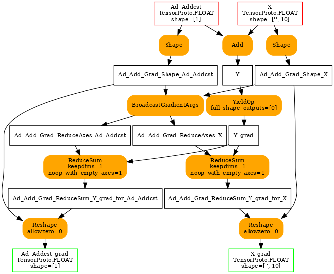 digraph{
  orientation=portrait;
  ranksep=0.25;
  nodesep=0.05;
  size=7;

  X [shape=box color=red label="X\nTensorProto.FLOAT\nshape=['', 10]" fontsize=10];
  Ad_Addcst [shape=box color=red label="Ad_Addcst\nTensorProto.FLOAT\nshape=[1]" fontsize=10];

  X_grad [shape=box color=green label="X_grad\nTensorProto.FLOAT\nshape=['', 10]" fontsize=10];
  Ad_Addcst_grad [shape=box color=green label="Ad_Addcst_grad\nTensorProto.FLOAT\nshape=[1]" fontsize=10];


  Y [shape=box label="Y" fontsize=10];
  Ad_Add [shape=box style="filled,rounded" color=orange label="Add" fontsize=10];
  X -> Ad_Add;
  Ad_Addcst -> Ad_Add;
  Ad_Add -> Y;

  Y_grad [shape=box label="Y_grad" fontsize=10];
  YieldOp [shape=box style="filled,rounded" color=orange label="YieldOp\nfull_shape_outputs=[0]" fontsize=10];
  Y -> YieldOp;
  YieldOp -> Y_grad;

  Ad_Add_Grad_Shape_Ad_Addcst [shape=box label="Ad_Add_Grad_Shape_Ad_Addcst" fontsize=10];
  Ad_Add_Grad_Shape_Ad_Addcst_rhs [shape=box style="filled,rounded" color=orange label="Shape" fontsize=10];
  Ad_Addcst -> Ad_Add_Grad_Shape_Ad_Addcst_rhs;
  Ad_Add_Grad_Shape_Ad_Addcst_rhs -> Ad_Add_Grad_Shape_Ad_Addcst;

  Ad_Add_Grad_Shape_X [shape=box label="Ad_Add_Grad_Shape_X" fontsize=10];
  Ad_Add_Grad_Shape_X_lhs [shape=box style="filled,rounded" color=orange label="Shape" fontsize=10];
  X -> Ad_Add_Grad_Shape_X_lhs;
  Ad_Add_Grad_Shape_X_lhs -> Ad_Add_Grad_Shape_X;

  Ad_Add_Grad_ReduceAxes_X [shape=box label="Ad_Add_Grad_ReduceAxes_X" fontsize=10];
  Ad_Add_Grad_ReduceAxes_Ad_Addcst [shape=box label="Ad_Add_Grad_ReduceAxes_Ad_Addcst" fontsize=10];
  Ad_Add_Grad_BroadcastGradientArgs_2 [shape=box style="filled,rounded" color=orange label="BroadcastGradientArgs" fontsize=10];
  Ad_Add_Grad_Shape_X -> Ad_Add_Grad_BroadcastGradientArgs_2;
  Ad_Add_Grad_Shape_Ad_Addcst -> Ad_Add_Grad_BroadcastGradientArgs_2;
  Ad_Add_Grad_BroadcastGradientArgs_2 -> Ad_Add_Grad_ReduceAxes_X;
  Ad_Add_Grad_BroadcastGradientArgs_2 -> Ad_Add_Grad_ReduceAxes_Ad_Addcst;

  Ad_Add_Grad_ReduceSum_Y_grad_for_Ad_Addcst [shape=box label="Ad_Add_Grad_ReduceSum_Y_grad_for_Ad_Addcst" fontsize=10];
  Ad_Add_Grad_ReduceSum_5 [shape=box style="filled,rounded" color=orange label="ReduceSum\nkeepdims=1\nnoop_with_empty_axes=1" fontsize=10];
  Y_grad -> Ad_Add_Grad_ReduceSum_5;
  Ad_Add_Grad_ReduceAxes_Ad_Addcst -> Ad_Add_Grad_ReduceSum_5;
  Ad_Add_Grad_ReduceSum_5 -> Ad_Add_Grad_ReduceSum_Y_grad_for_Ad_Addcst;

  Ad_Add_Grad_Reshape_6 [shape=box style="filled,rounded" color=orange label="Reshape\nallowzero=0" fontsize=10];
  Ad_Add_Grad_ReduceSum_Y_grad_for_Ad_Addcst -> Ad_Add_Grad_Reshape_6;
  Ad_Add_Grad_Shape_Ad_Addcst -> Ad_Add_Grad_Reshape_6;
  Ad_Add_Grad_Reshape_6 -> Ad_Addcst_grad;

  Ad_Add_Grad_ReduceSum_Y_grad_for_X [shape=box label="Ad_Add_Grad_ReduceSum_Y_grad_for_X" fontsize=10];
  Ad_Add_Grad_ReduceSum_3 [shape=box style="filled,rounded" color=orange label="ReduceSum\nkeepdims=1\nnoop_with_empty_axes=1" fontsize=10];
  Y_grad -> Ad_Add_Grad_ReduceSum_3;
  Ad_Add_Grad_ReduceAxes_X -> Ad_Add_Grad_ReduceSum_3;
  Ad_Add_Grad_ReduceSum_3 -> Ad_Add_Grad_ReduceSum_Y_grad_for_X;

  Ad_Add_Grad_Reshape_4 [shape=box style="filled,rounded" color=orange label="Reshape\nallowzero=0" fontsize=10];
  Ad_Add_Grad_ReduceSum_Y_grad_for_X -> Ad_Add_Grad_Reshape_4;
  Ad_Add_Grad_Shape_X -> Ad_Add_Grad_Reshape_4;
  Ad_Add_Grad_Reshape_4 -> X_grad;
}