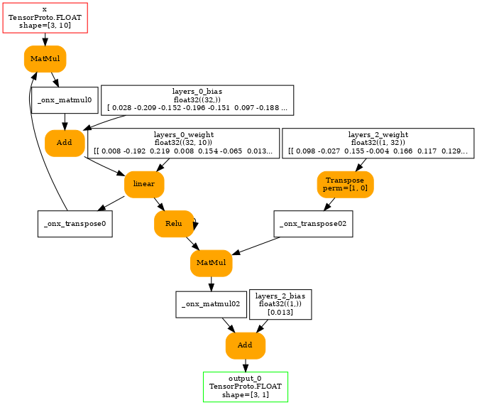 digraph{
  orientation=portrait;
  size=7;
  ranksep=0.25;
  nodesep=0.05;

  x [shape=box color=red label="x\nTensorProto.FLOAT\nshape=[3, 10]" fontsize=10];

  output_0 [shape=box color=green label="output_0\nTensorProto.FLOAT\nshape=[3, 1]" fontsize=10];

  layers_0_weight [shape=box label="layers_0_weight\nfloat32((32, 10))\n[[ 0.008 -0.192  0.219  0.008  0.154 -0.065  0.013..." fontsize=10];
  layers_0_bias [shape=box label="layers_0_bias\nfloat32((32,))\n[ 0.028 -0.209 -0.152 -0.196 -0.151  0.097 -0.188 ..." fontsize=10];
  layers_2_weight [shape=box label="layers_2_weight\nfloat32((1, 32))\n[[ 0.098 -0.027  0.155 -0.004  0.166  0.117  0.129..." fontsize=10];
  layers_2_bias [shape=box label="layers_2_bias\nfloat32((1,))\n[0.013]" fontsize=10];

  _onx_transpose0 [shape=box label="_onx_transpose0" fontsize=10];
  linear [shape=box style="filled,rounded" color=orange label="Transpose\nperm=[1, 0]" fontsize=10];
  layers_0_weight -> linear;
  linear -> _onx_transpose0;

  _onx_matmul0 [shape=box label="_onx_matmul0" fontsize=10];
  Opset [shape=box style="filled,rounded" color=orange label="MatMul" fontsize=10];
  x -> Opset;
  _onx_transpose0 -> Opset;
  Opset -> _onx_matmul0;

  linear [shape=box label="linear" fontsize=10];
  Opset2 [shape=box style="filled,rounded" color=orange label="Add" fontsize=10];
  _onx_matmul0 -> Opset2;
  layers_0_bias -> Opset2;
  Opset2 -> linear;

  relu [shape=box label="relu" fontsize=10];
  relu [shape=box style="filled,rounded" color=orange label="Relu" fontsize=10];
  linear -> relu;
  relu -> relu;

  _onx_transpose02 [shape=box label="_onx_transpose02" fontsize=10];
  linear2 [shape=box style="filled,rounded" color=orange label="Transpose\nperm=[1, 0]" fontsize=10];
  layers_2_weight -> linear2;
  linear2 -> _onx_transpose02;

  _onx_matmul02 [shape=box label="_onx_matmul02" fontsize=10];
  Opset3 [shape=box style="filled,rounded" color=orange label="MatMul" fontsize=10];
  relu -> Opset3;
  _onx_transpose02 -> Opset3;
  Opset3 -> _onx_matmul02;

  Opset4 [shape=box style="filled,rounded" color=orange label="Add" fontsize=10];
  _onx_matmul02 -> Opset4;
  layers_2_bias -> Opset4;
  Opset4 -> output_0;
}