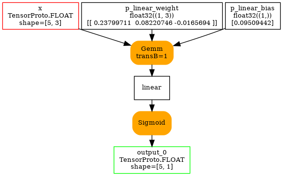 digraph{
  ranksep=0.25;
  nodesep=0.05;
  size=7;
  orientation=portrait;

  x [shape=box color=red label="x\nTensorProto.FLOAT\nshape=[5, 3]" fontsize=10];

  output_0 [shape=box color=green label="output_0\nTensorProto.FLOAT\nshape=[5, 1]" fontsize=10];

  p_linear_weight [shape=box label="p_linear_weight\nfloat32((1, 3))\n[[ 0.23799711  0.08220746 -0.0165694 ]]" fontsize=10];
  p_linear_bias [shape=box label="p_linear_bias\nfloat32((1,))\n[0.09509442]" fontsize=10];

  linear [shape=box label="linear" fontsize=10];
  GemmTransposePattern__MatMulAddPattern__Opset2 [shape=box style="filled,rounded" color=orange label="Gemm\ntransB=1" fontsize=10];
  x -> GemmTransposePattern__MatMulAddPattern__Opset2;
  p_linear_weight -> GemmTransposePattern__MatMulAddPattern__Opset2;
  p_linear_bias -> GemmTransposePattern__MatMulAddPattern__Opset2;
  GemmTransposePattern__MatMulAddPattern__Opset2 -> linear;

  Opset3 [shape=box style="filled,rounded" color=orange label="Sigmoid" fontsize=10];
  linear -> Opset3;
  Opset3 -> output_0;
}