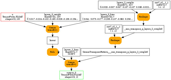 digraph{
  orientation=portrait;
  ranksep=0.25;
  nodesep=0.05;
  size=7;

  x [shape=box color=red label="x\nTensorProto.FLOAT\nshape=[3, 10]" fontsize=10];

  output_0 [shape=box color=green label="output_0\nTensorProto.FLOAT\nshape=[3, 1]" fontsize=10];

  layers_0_weight [shape=box label="layers_0_weight\nfloat32((32, 10))\n[[ 0.017 -0.224 -0.132 -0.185 -0.026 -0.156 -0.254..." fontsize=10];
  layers_0_bias [shape=box label="layers_0_bias\nfloat32((32,))\n[ 0.041  0.075 -0.277 -0.206 -0.137 -0.083  0.258 ..." fontsize=10];
  layers_2_weight [shape=box label="layers_2_weight\nfloat32((1, 32))\n[[-0.023 -0.037  0.037  0.107 -0.107  0.039 -0.022..." fontsize=10];
  layers_2_bias [shape=box label="layers_2_bias\nfloat32((1,))\n[0.067]" fontsize=10];
  init7_s2__1_1 [shape=box label="init7_s2__1_1\nint64((2,))\n[-1  1]" fontsize=10];
  init7_s2_1__1 [shape=box label="init7_s2_1__1\nint64((2,))\n[ 1 -1]" fontsize=10];

  linear [shape=box label="linear" fontsize=10];
  GemmTransposePattern__MatMulAddPattern__Opset2 [shape=box style="filled,rounded" color=orange label="Gemm\ntransB=1" fontsize=10];
  x -> GemmTransposePattern__MatMulAddPattern__Opset2;
  layers_0_weight -> GemmTransposePattern__MatMulAddPattern__Opset2;
  layers_0_bias -> GemmTransposePattern__MatMulAddPattern__Opset2;
  GemmTransposePattern__MatMulAddPattern__Opset2 -> linear;

  relu [shape=box label="relu" fontsize=10];
  relu [shape=box style="filled,rounded" color=orange label="Relu" fontsize=10];
  linear -> relu;
  relu -> relu;

  _onx_transpose_p_layers_2_weight0 [shape=box label="_onx_transpose_p_layers_2_weight0" fontsize=10];
  TransposeEqualReshapePattern__B__linear2 [shape=box style="filled,rounded" color=orange label="Reshape" fontsize=10];
  layers_2_weight -> TransposeEqualReshapePattern__B__linear2;
  init7_s2__1_1 -> TransposeEqualReshapePattern__B__linear2;
  TransposeEqualReshapePattern__B__linear2 -> _onx_transpose_p_layers_2_weight0;

  GemmTransposePattern___onx_transpose_p_layers_2_weight0 [shape=box label="GemmTransposePattern___onx_transpose_p_layers_2_weight0" fontsize=10];
  TransposeEqualReshapePattern__B__GemmTransposePattern__MatMulAddPattern__Opset3 [shape=box style="filled,rounded" color=orange label="Reshape" fontsize=10];
  _onx_transpose_p_layers_2_weight0 -> TransposeEqualReshapePattern__B__GemmTransposePattern__MatMulAddPattern__Opset3;
  init7_s2_1__1 -> TransposeEqualReshapePattern__B__GemmTransposePattern__MatMulAddPattern__Opset3;
  TransposeEqualReshapePattern__B__GemmTransposePattern__MatMulAddPattern__Opset3 -> GemmTransposePattern___onx_transpose_p_layers_2_weight0;

  GemmTransposePattern__MatMulAddPattern__Opset32 [shape=box style="filled,rounded" color=orange label="Gemm\ntransB=1" fontsize=10];
  relu -> GemmTransposePattern__MatMulAddPattern__Opset32;
  GemmTransposePattern___onx_transpose_p_layers_2_weight0 -> GemmTransposePattern__MatMulAddPattern__Opset32;
  layers_2_bias -> GemmTransposePattern__MatMulAddPattern__Opset32;
  GemmTransposePattern__MatMulAddPattern__Opset32 -> output_0;
}