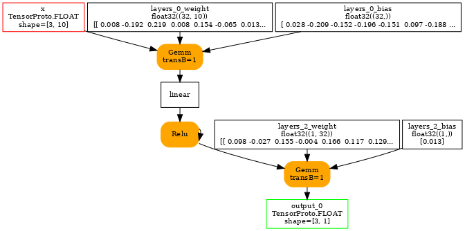 digraph{
  orientation=portrait;
  size=7;
  ranksep=0.25;
  nodesep=0.05;

  x [shape=box color=red label="x\nTensorProto.FLOAT\nshape=[3, 10]" fontsize=10];

  output_0 [shape=box color=green label="output_0\nTensorProto.FLOAT\nshape=[3, 1]" fontsize=10];

  layers_0_weight [shape=box label="layers_0_weight\nfloat32((32, 10))\n[[ 0.008 -0.192  0.219  0.008  0.154 -0.065  0.013..." fontsize=10];
  layers_0_bias [shape=box label="layers_0_bias\nfloat32((32,))\n[ 0.028 -0.209 -0.152 -0.196 -0.151  0.097 -0.188 ..." fontsize=10];
  layers_2_weight [shape=box label="layers_2_weight\nfloat32((1, 32))\n[[ 0.098 -0.027  0.155 -0.004  0.166  0.117  0.129..." fontsize=10];
  layers_2_bias [shape=box label="layers_2_bias\nfloat32((1,))\n[0.013]" fontsize=10];

  linear [shape=box label="linear" fontsize=10];
  GemmTransposePattern__MatMulAddPattern__Opset2 [shape=box style="filled,rounded" color=orange label="Gemm\ntransB=1" fontsize=10];
  x -> GemmTransposePattern__MatMulAddPattern__Opset2;
  layers_0_weight -> GemmTransposePattern__MatMulAddPattern__Opset2;
  layers_0_bias -> GemmTransposePattern__MatMulAddPattern__Opset2;
  GemmTransposePattern__MatMulAddPattern__Opset2 -> linear;

  relu [shape=box label="relu" fontsize=10];
  relu [shape=box style="filled,rounded" color=orange label="Relu" fontsize=10];
  linear -> relu;
  relu -> relu;

  GemmTransposePattern__MatMulAddPattern__Opset32 [shape=box style="filled,rounded" color=orange label="Gemm\ntransB=1" fontsize=10];
  relu -> GemmTransposePattern__MatMulAddPattern__Opset32;
  layers_2_weight -> GemmTransposePattern__MatMulAddPattern__Opset32;
  layers_2_bias -> GemmTransposePattern__MatMulAddPattern__Opset32;
  GemmTransposePattern__MatMulAddPattern__Opset32 -> output_0;
}